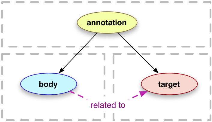 image of the Open Annotation Web Model