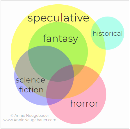 speculative fiction genres