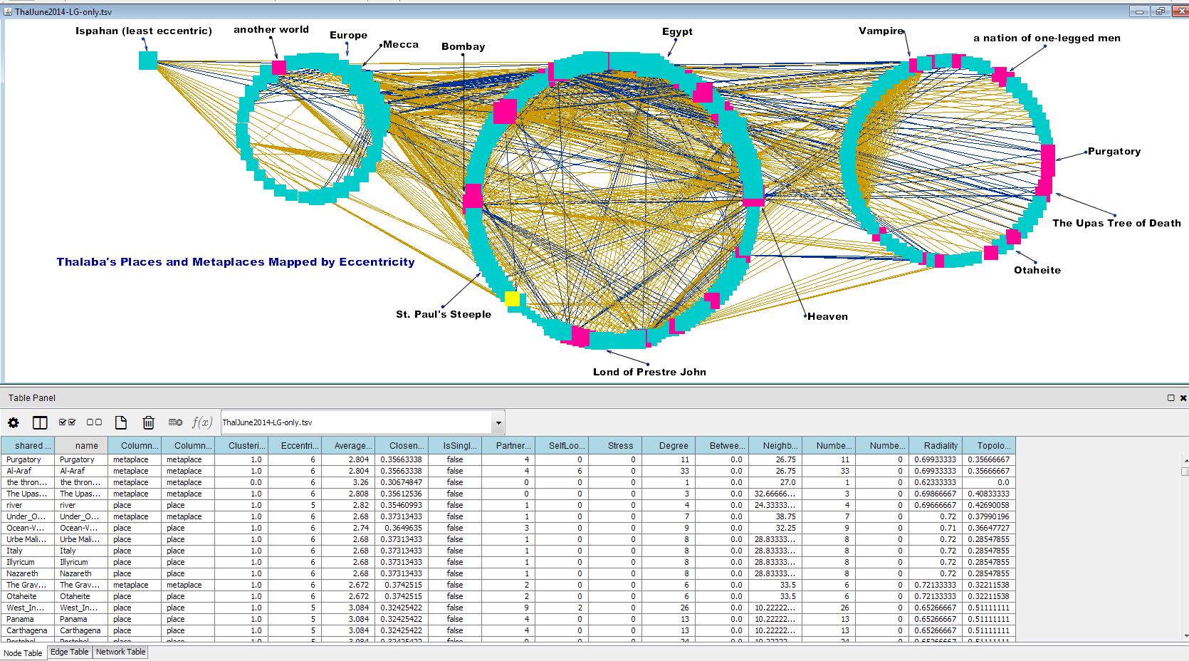 Cytoscape plot titled and labelled within Cytoscape